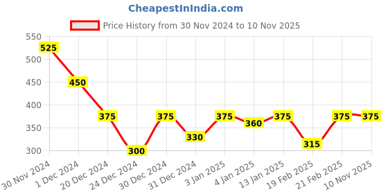 ajio.com campus sutra Slip-On Style Sweatshirt campus sutra Price History Graph from 30 Nov 2024 to 7 Nov 2025