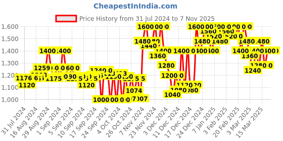 ajio.com campus sutra Solid Biker Jacket campus sutra Price History Graph from 31 Jul 2024 to 6 Nov 2025