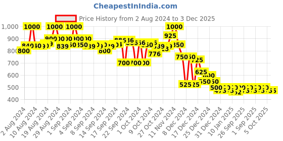 ajio.com campus sutra Solid Biker Jacket campus sutra Price History Graph from 2 Aug 2024 to 3 Dec 2025