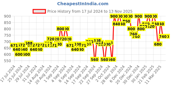 ajio.com campus sutra Solid Full-length Jacket campus sutra Price History Graph from 17 Jul 2024 to 13 Nov 2025