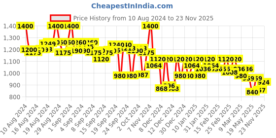 ajio.com campus sutra Solid Full Sleeve Jacket with Zip Closure campus sutra Price History Graph from 10 Aug 2024 to 23 Nov 2025