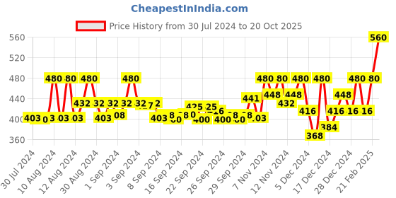 ajio.com campus sutra Solid Hoodie campus sutra Price History Graph from 30 Jul 2024 to 20 Oct 2025