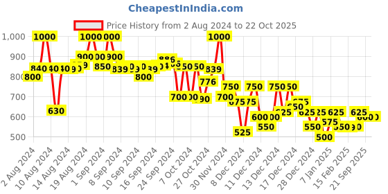 ajio.com campus sutra Solid Hoodie campus sutra Price History Graph from 2 Aug 2024 to 21 Oct 2025