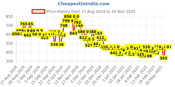 ajio.com campus sutra Solid Hoodie campus sutra Price History Graph from 17 Aug 2024 to 18 Nov 2025