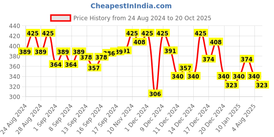 ajio.com campus sutra Solid Hoodie campus sutra Price History Graph from 24 Aug 2024 to 20 Oct 2025