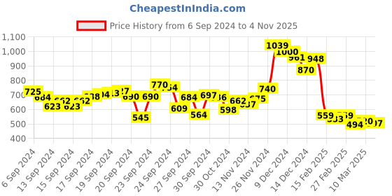 ajio.com campus sutra Solid Hoodie campus sutra Price History Graph from 6 Sep 2024 to 4 Nov 2025