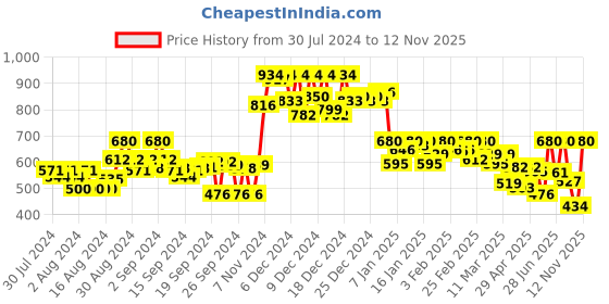ajio.com campus sutra Solid Hoodie with Kangaroo Pockets campus sutra Price History Graph from 30 Jul 2024 to 12 Nov 2025