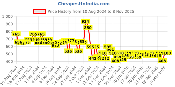 ajio.com campus sutra Solid Hoodie with Kangaroo Pockets campus sutra Price History Graph from 10 Aug 2024 to 7 Nov 2025