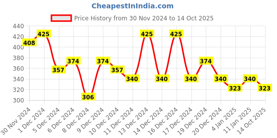 ajio.com campus sutra Solid Hoodie with Kangaroo Pockets campus sutra Price History Graph from 30 Nov 2024 to 14 Oct 2025