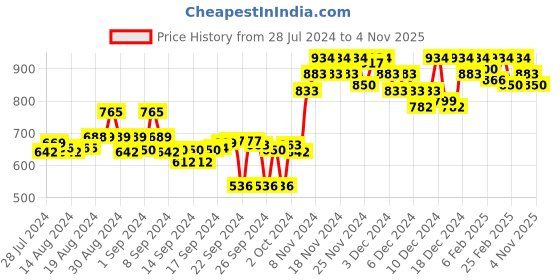 ajio.com campus sutra Solid Regular Fit Hoodie campus sutra Price History Graph from 28 Jul 2024 to 4 Nov 2025