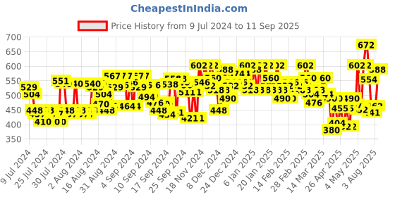 ajio.com campus sutra Solid Regular Fit Shorts campus sutra Price History Graph from 9 Jul 2024 to 11 Sep 2025