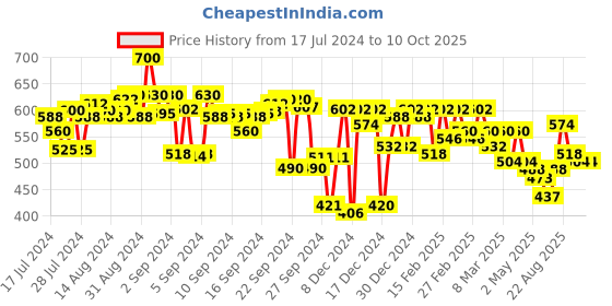 ajio.com campus sutra Solid Regular Fit Shorts campus sutra Price History Graph from 17 Jul 2024 to 10 Oct 2025