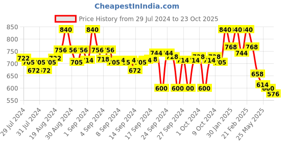 ajio.com campus sutra Solid Sweatshirt campus sutra Price History Graph from 29 Jul 2024 to 23 Oct 2025