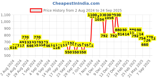 ajio.com campus sutra Solid Sweatshirt campus sutra Price History Graph from 2 Aug 2024 to 24 Sep 2025