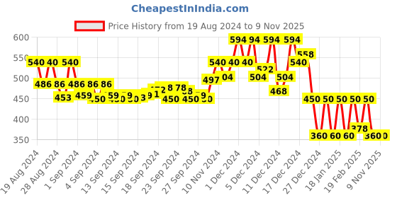 ajio.com campus sutra Solid Sweatshirt campus sutra Price History Graph from 19 Aug 2024 to 8 Nov 2025