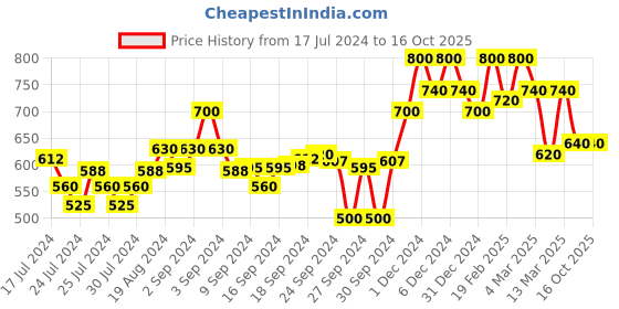 ajio.com campus sutra Solid Sweatshirt with Zip Closure campus sutra Price History Graph from 17 Jul 2024 to 16 Oct 2025