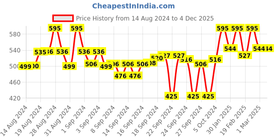 ajio.com campus sutra Solid Sweatshirt with Zip Front Closure campus sutra Price History Graph from 14 Aug 2024 to 4 Dec 2025