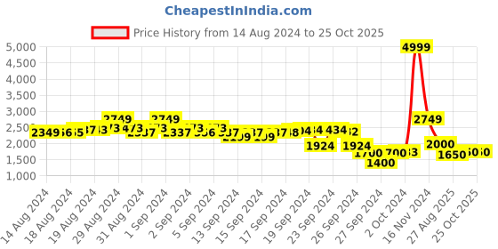 ajio.com campus sutra Solid Trench Coat campus sutra Price History Graph from 14 Aug 2024 to 25 Oct 2025
