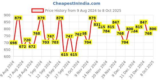 ajio.com campus sutra Spread Collar Shirt with Patch Pocket campus sutra Price History Graph from 9 Aug 2024 to 8 Oct 2025