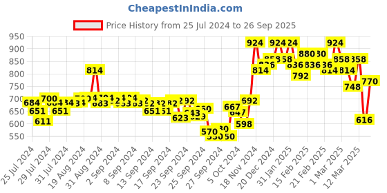 ajio.com campus sutra Spread Collar Sweatshirt with Flap Pockets campus sutra Price History Graph from 25 Jul 2024 to 26 Sep 2025