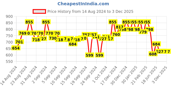 ajio.com campus sutra Strappy Jumpsuit with Button Fastening campus sutra Price History Graph from 14 Aug 2024 to 2 Dec 2025