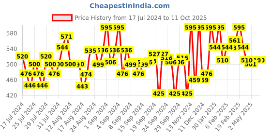 ajio.com campus sutra Striped Flat Front Short campus sutra Price History Graph from 17 Jul 2024 to 11 Oct 2025