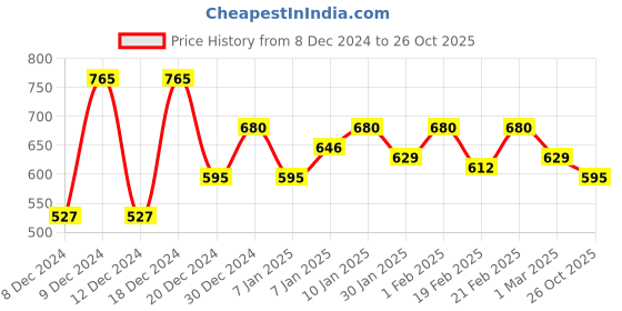 ajio.com campus sutra Striped Hoodie with Zip Closure campus sutra Price History Graph from 8 Dec 2024 to 26 Oct 2025