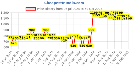 ajio.com campus sutra Striped Print Sweater Dress campus sutra Price History Graph from 26 Jul 2024 to 30 Oct 2025
