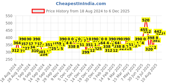 ajio.com campus sutra Striped Round-Neck Top campus sutra Price History Graph from 18 Aug 2024 to 5 Dec 2025