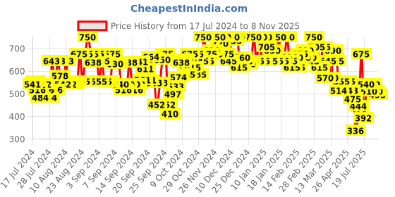 ajio.com campus sutra Striped Shirt with Spread Collar campus sutra Price History Graph from 17 Jul 2024 to 8 Nov 2025