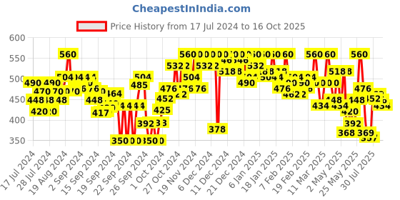 ajio.com campus sutra Striped Shorts with Elasticated Waist campus sutra Price History Graph from 17 Jul 2024 to 16 Oct 2025