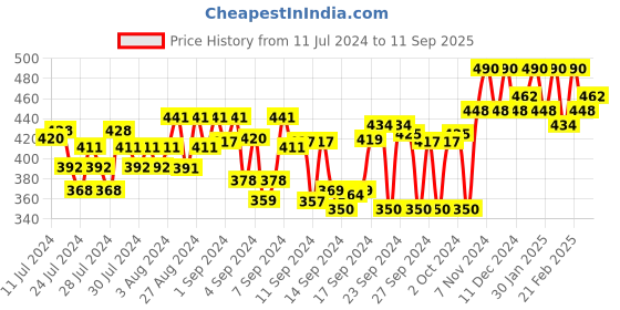 ajio.com campus sutra Striped Shorts with Insert Pockets campus sutra Price History Graph from 11 Jul 2024 to 11 Sep 2025