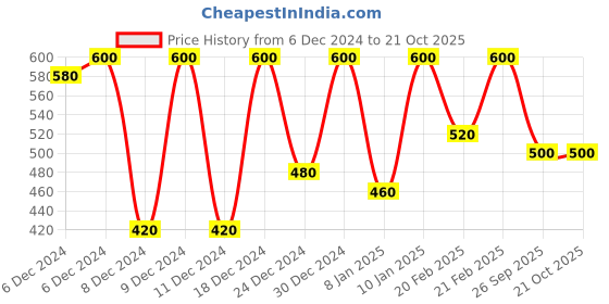 ajio.com campus sutra Striped Sweatshirt campus sutra Price History Graph from 6 Dec 2024 to 20 Oct 2025