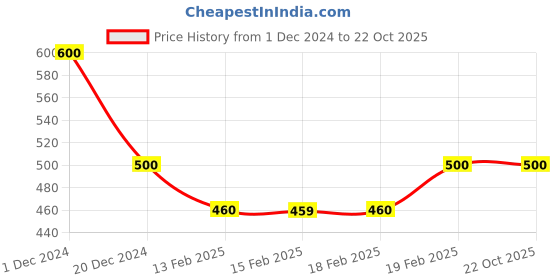 ajio.com campus sutra Striped Zip-Front Hoodie campus sutra Price History Graph from 1 Dec 2024 to 21 Oct 2025