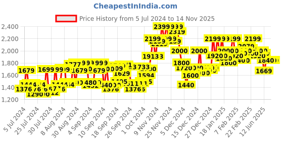ajio.com campus sutra Stripes Jacket campus sutra Price History Graph from 5 Jul 2024 to 14 Nov 2025