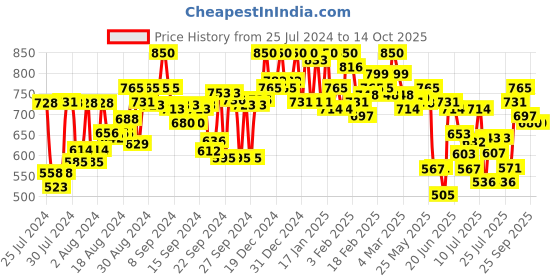 ajio.com campus sutra Sweatshirt with Front Zip Closure campus sutra Price History Graph from 25 Jul 2024 to 14 Oct 2025