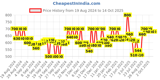 ajio.com campus sutra Sweatshirt with Insert Pocket campus sutra Price History Graph from 19 Aug 2024 to 13 Oct 2025