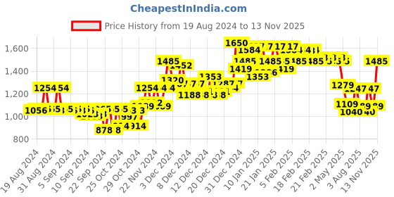 ajio.com campus sutra Textured Collar-Neck Jacket campus sutra Price History Graph from 19 Aug 2024 to 13 Nov 2025