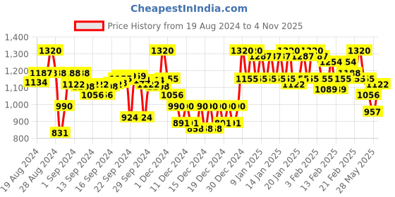 ajio.com campus sutra Textured Collar-Neck Jacket campus sutra Price History Graph from 19 Aug 2024 to 4 Nov 2025