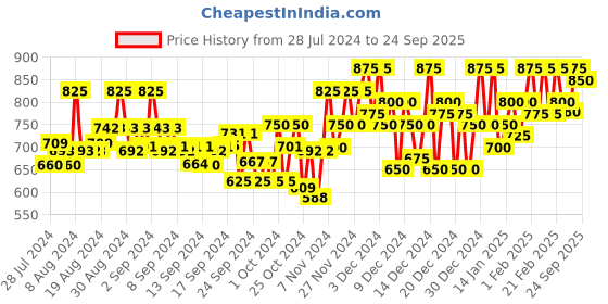 ajio.com campus sutra Textured Hoodie with Ribbed Hems campus sutra Price History Graph from 28 Jul 2024 to 24 Sep 2025