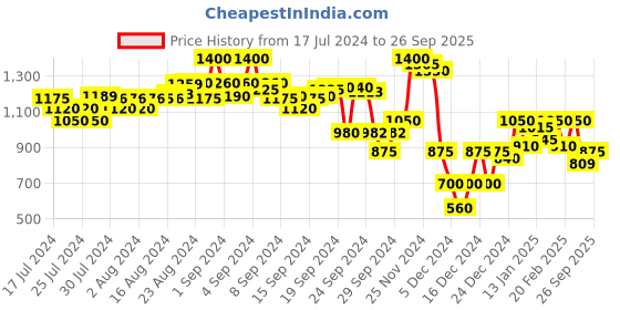 ajio.com campus sutra Textured Jacket campus sutra Price History Graph from 17 Jul 2024 to 26 Sep 2025