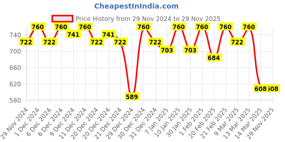 ajio.com campus sutra Textured Regular Fit Shorts campus sutra Price History Graph from 29 Nov 2024 to 29 Nov 2025