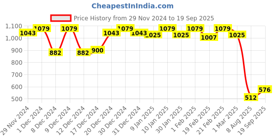 ajio.com campus sutra Textured Regular Fit Shorts campus sutra Price History Graph from 29 Nov 2024 to 19 Sep 2025