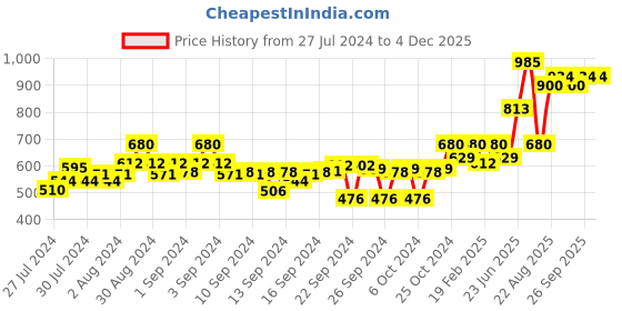 ajio.com campus sutra Textured Sleeveless Jumpsuit campus sutra Price History Graph from 27 Jul 2024 to 3 Dec 2025