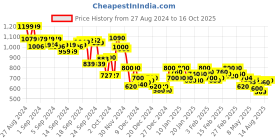 ajio.com campus sutra Textured V-Neck Sweater campus sutra Price History Graph from 27 Aug 2024 to 16 Oct 2025