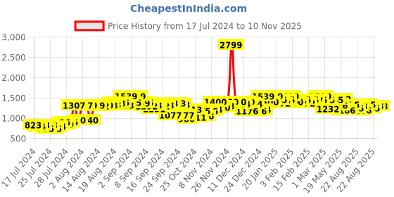 ajio.com campus sutra Textured Zip-Front Hooded Jacket campus sutra Price History Graph from 17 Jul 2024 to 10 Nov 2025