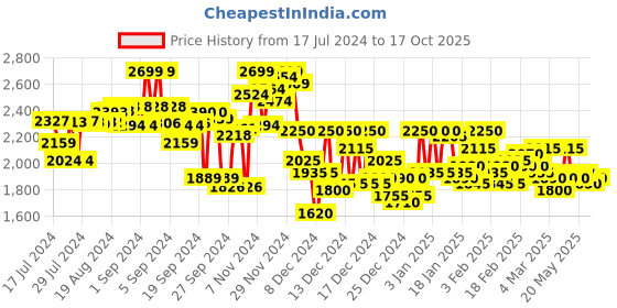 ajio.com campus sutra Tie & Dye Jacket campus sutra Price History Graph from 17 Jul 2024 to 17 Oct 2025
