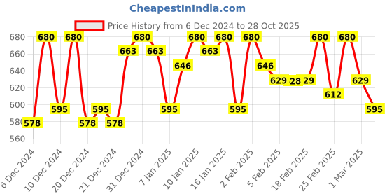 ajio.com campus sutra Typographic Print Hoodie with Drawstring campus sutra Price History Graph from 6 Dec 2024 to 28 Oct 2025