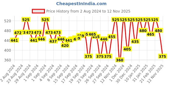 ajio.com campus sutra Typographic Print Hoodie with Kangaroo Pockets campus sutra Price History Graph from 2 Aug 2024 to 12 Nov 2025