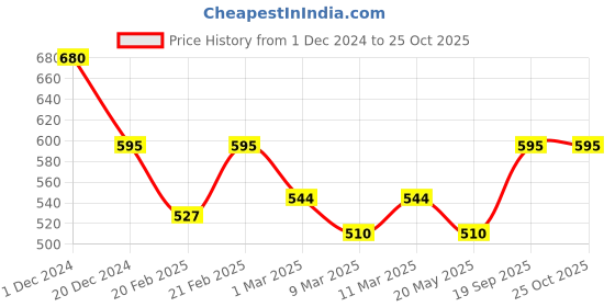 ajio.com campus sutra Typographic Print Hoodie with Kangaroo Pockets campus sutra Price History Graph from 1 Dec 2024 to 22 Oct 2025